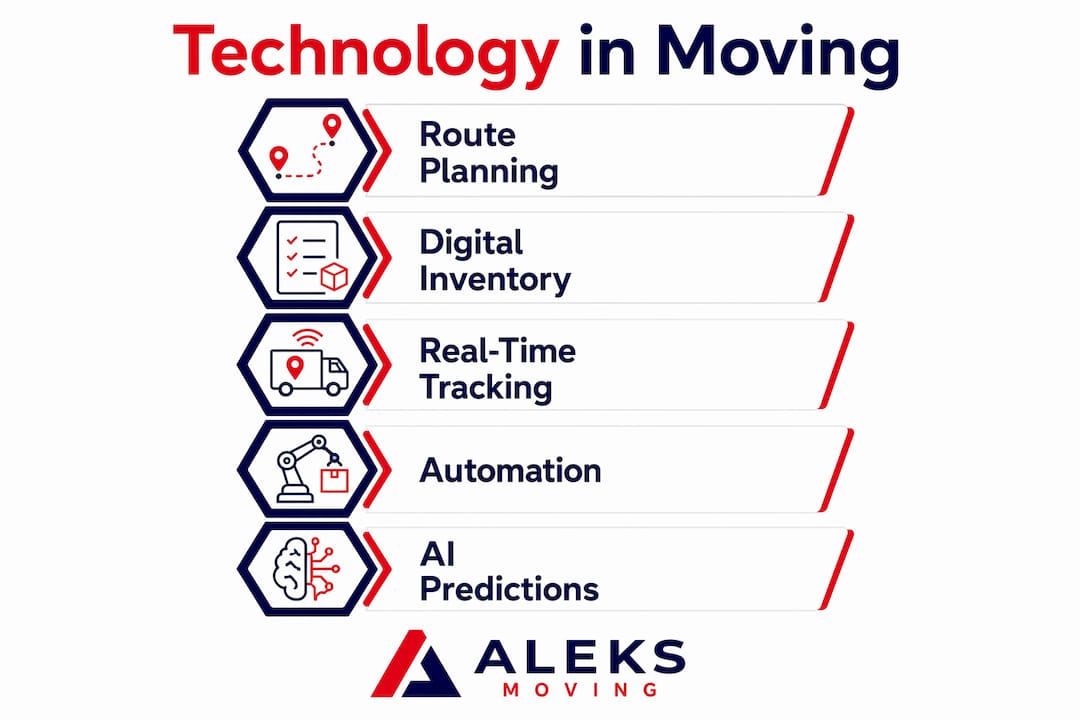 Infographic illustrating technology stages in moving services