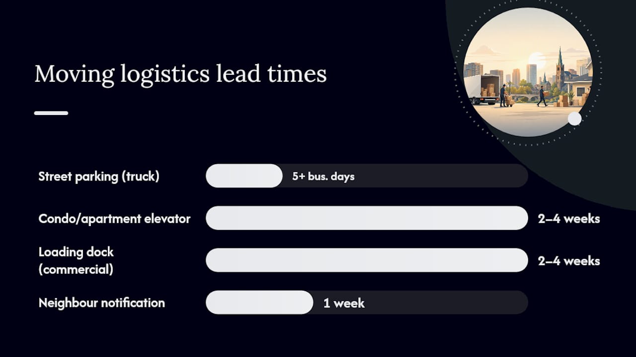 Diagram of actions and lead times for Kitchener moving logistics