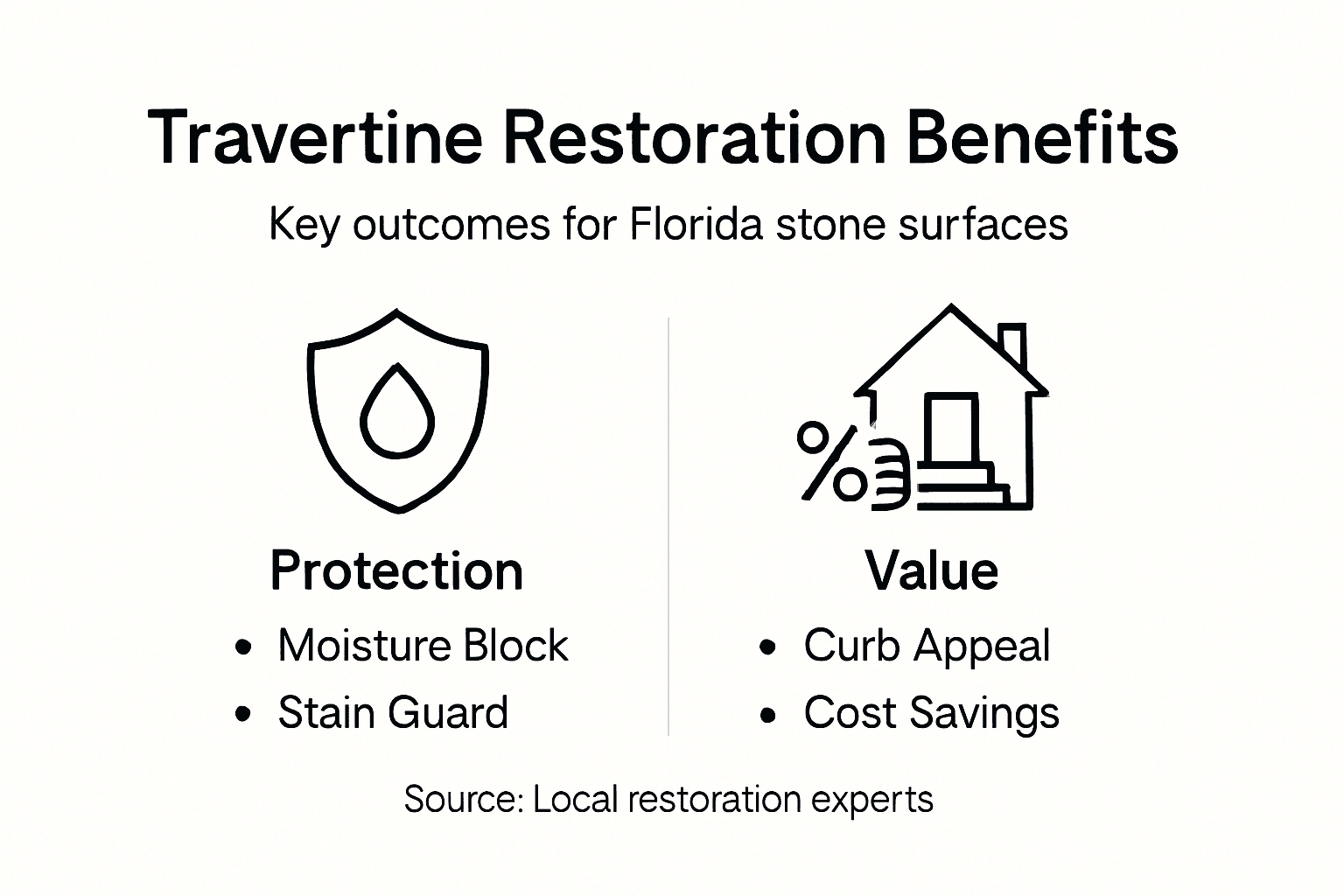 Infographic showing travertine restoration benefits