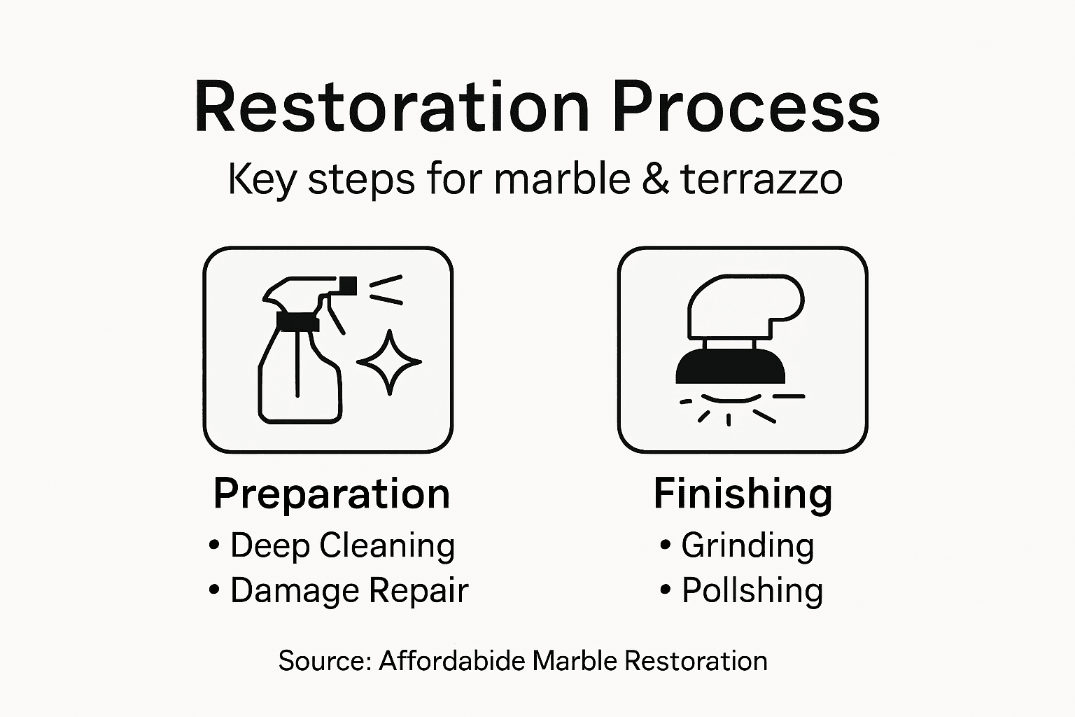 Infographic of marble terrazzo restoration process steps