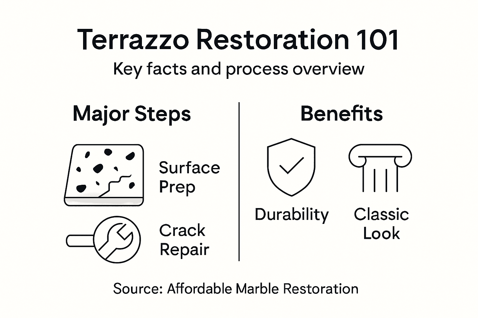 Infographic showing terrazzo restoration steps and benefits
