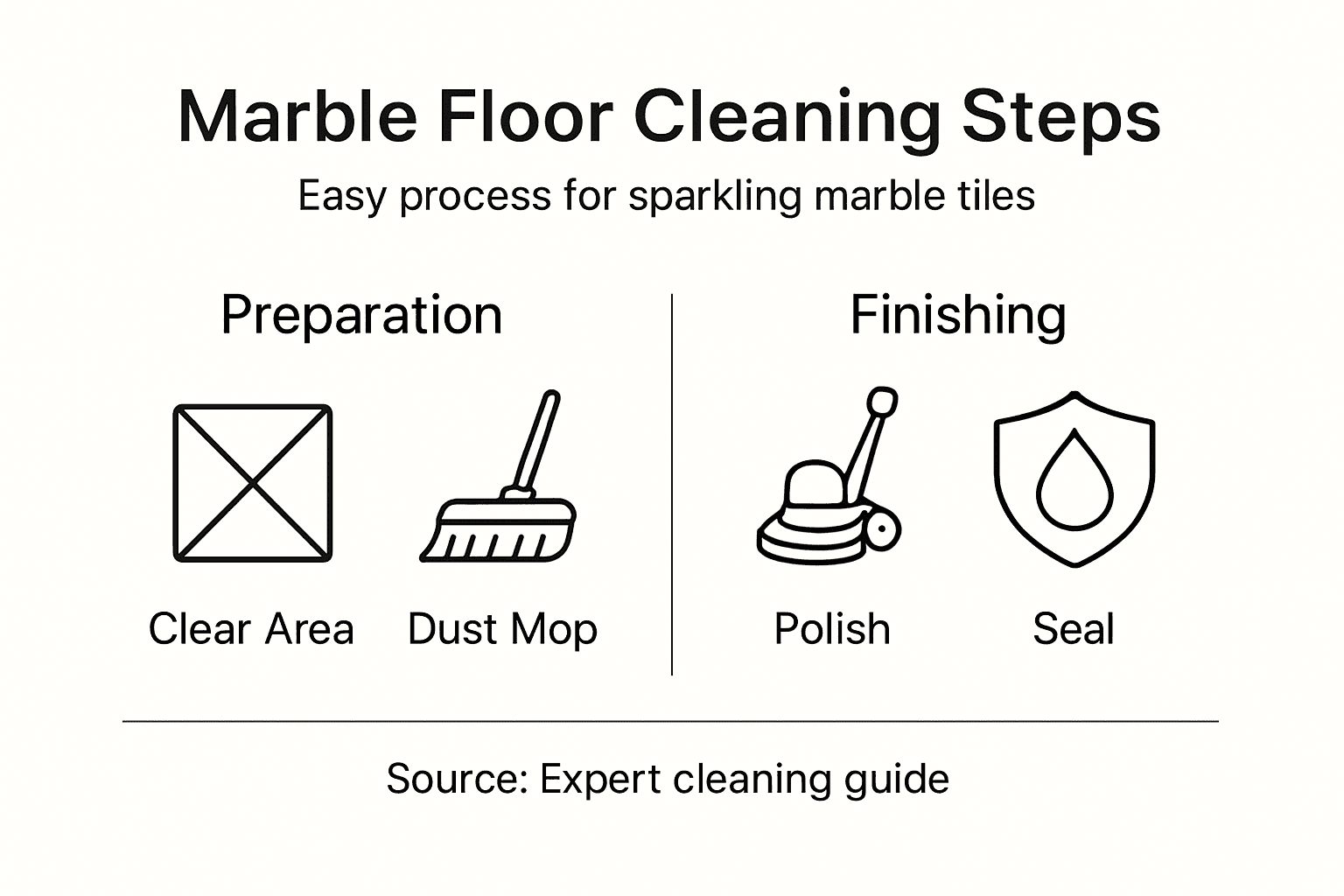 Infographic showing marble cleaning step process