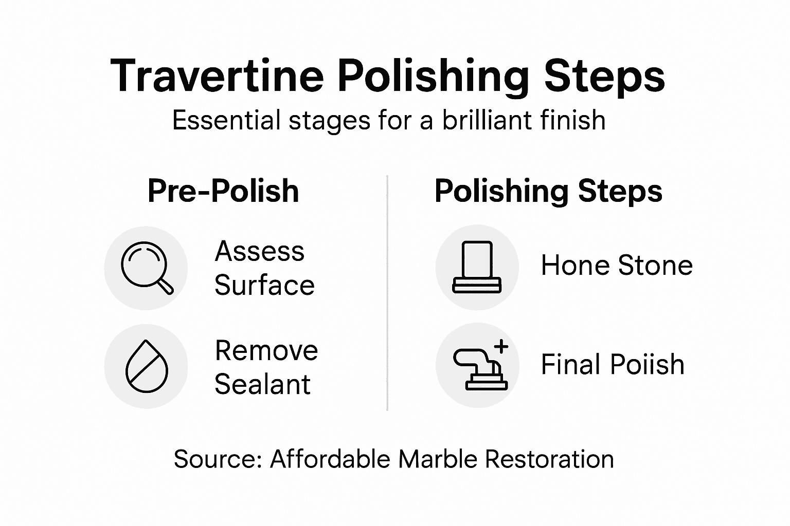 Infographic steps for polishing travertine stone