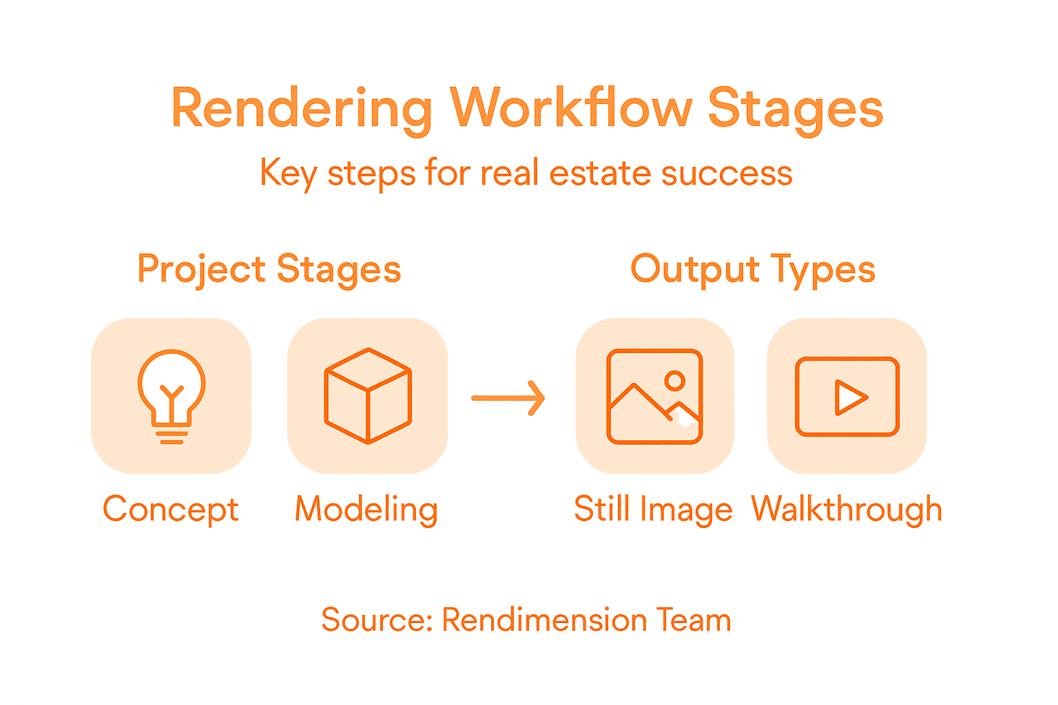 Infographic outlining rendering workflow stages