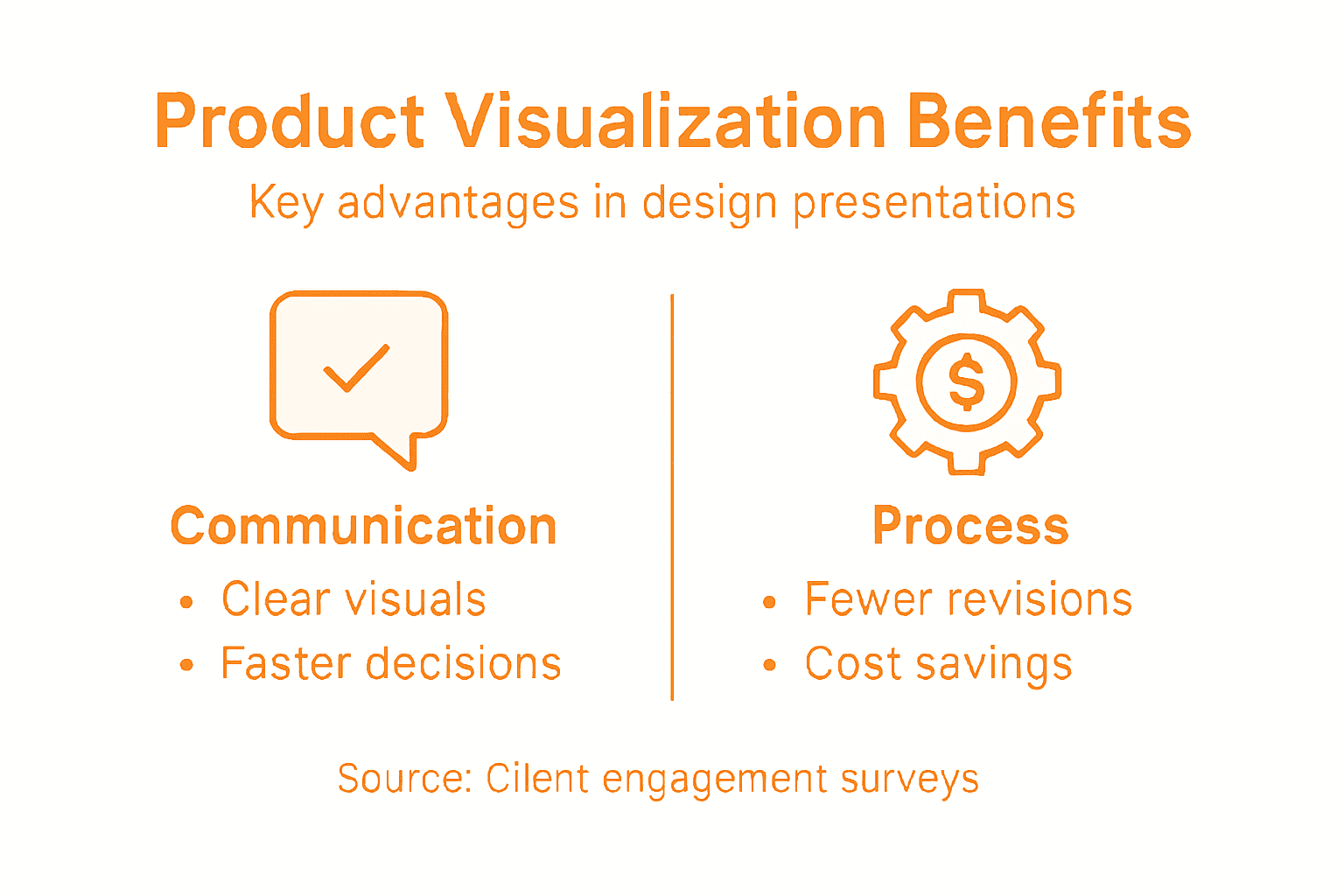 Infographic showing product visualization benefits and process