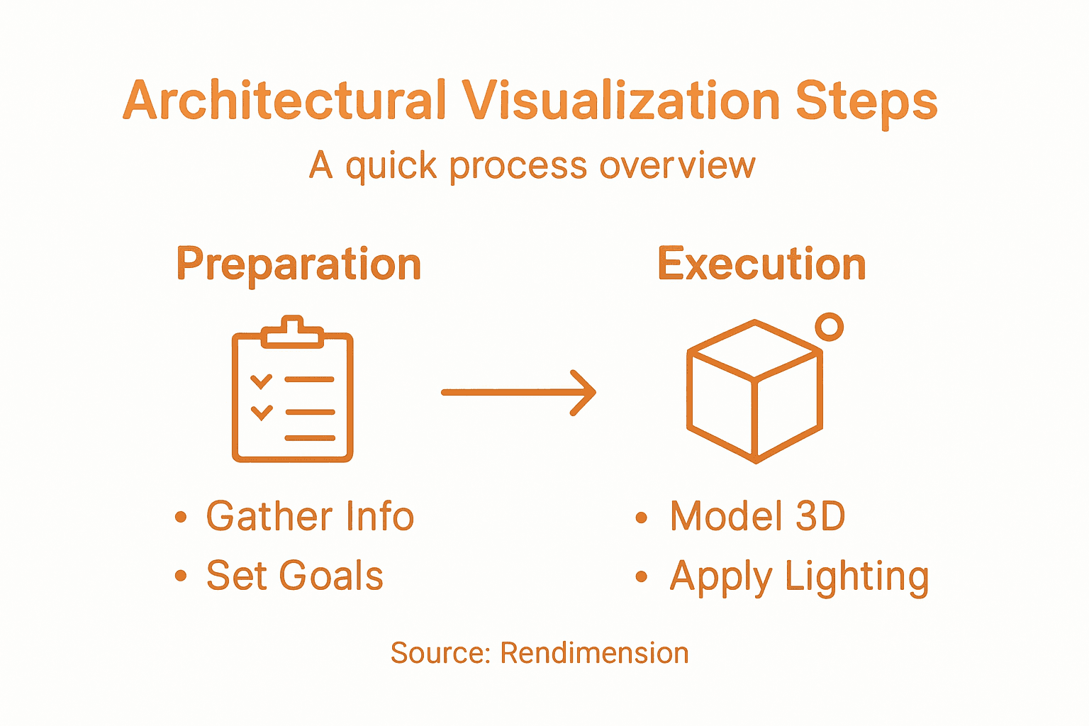 Infographic showing architectural visualization workflow