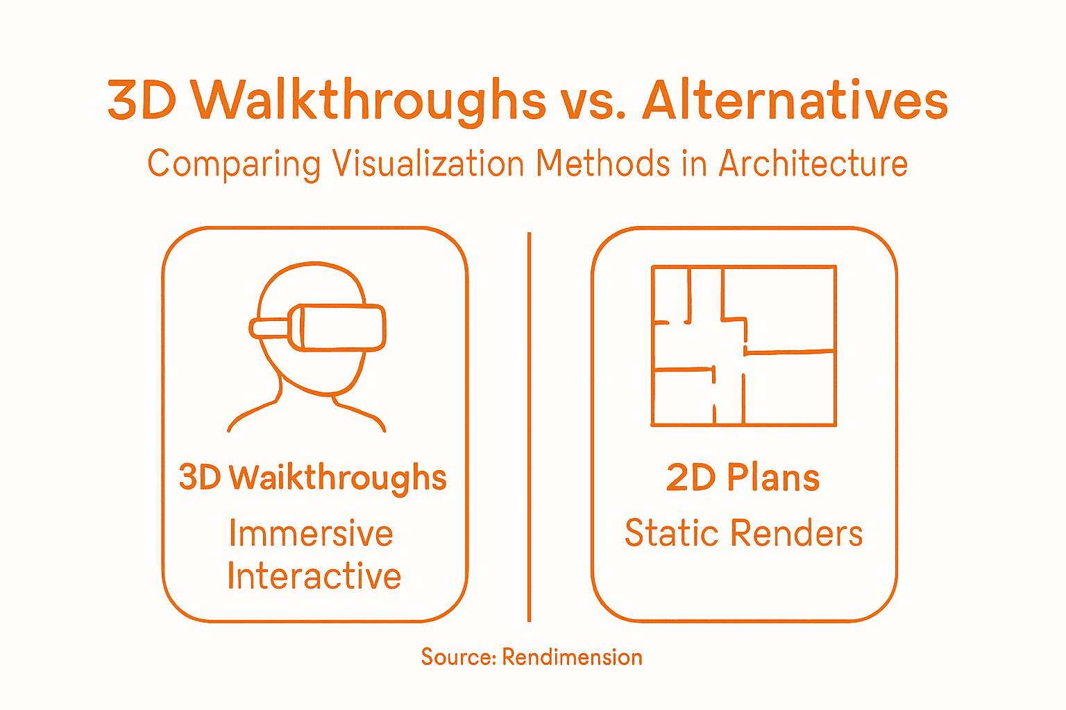 Infographic comparing 3D walkthroughs and alternatives