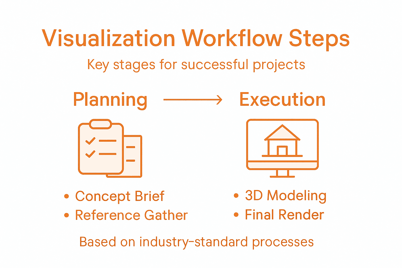 Infographic of visualization process steps