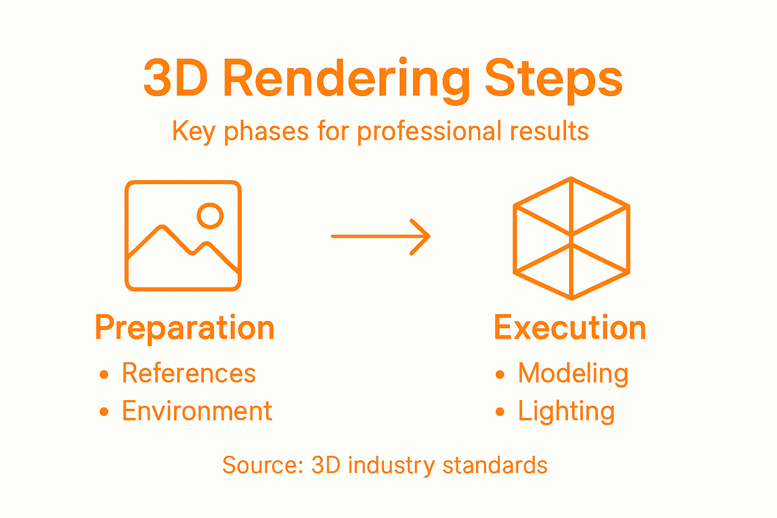 Infographic showing 3D rendering key steps