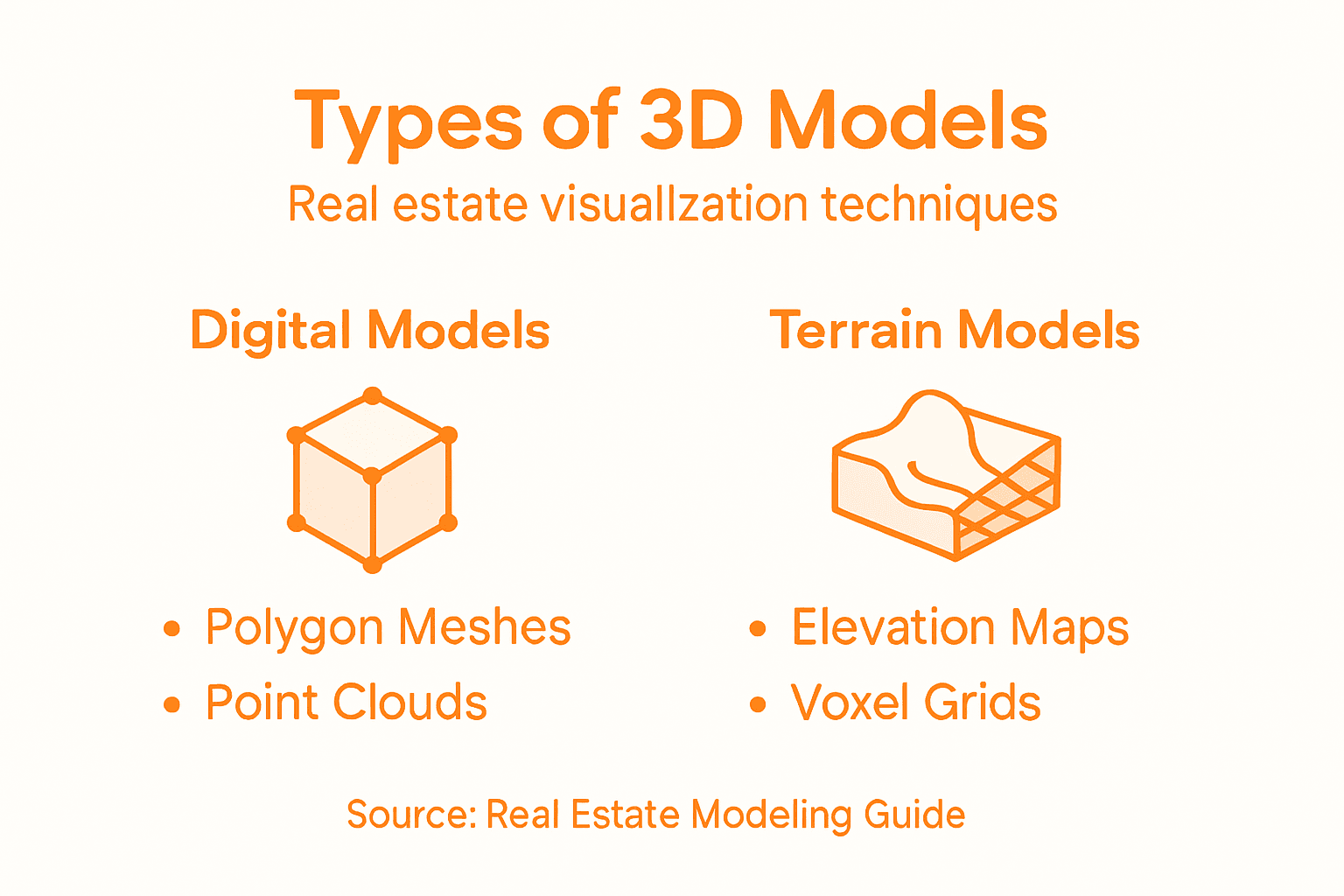 Infographic showing real estate modeling types