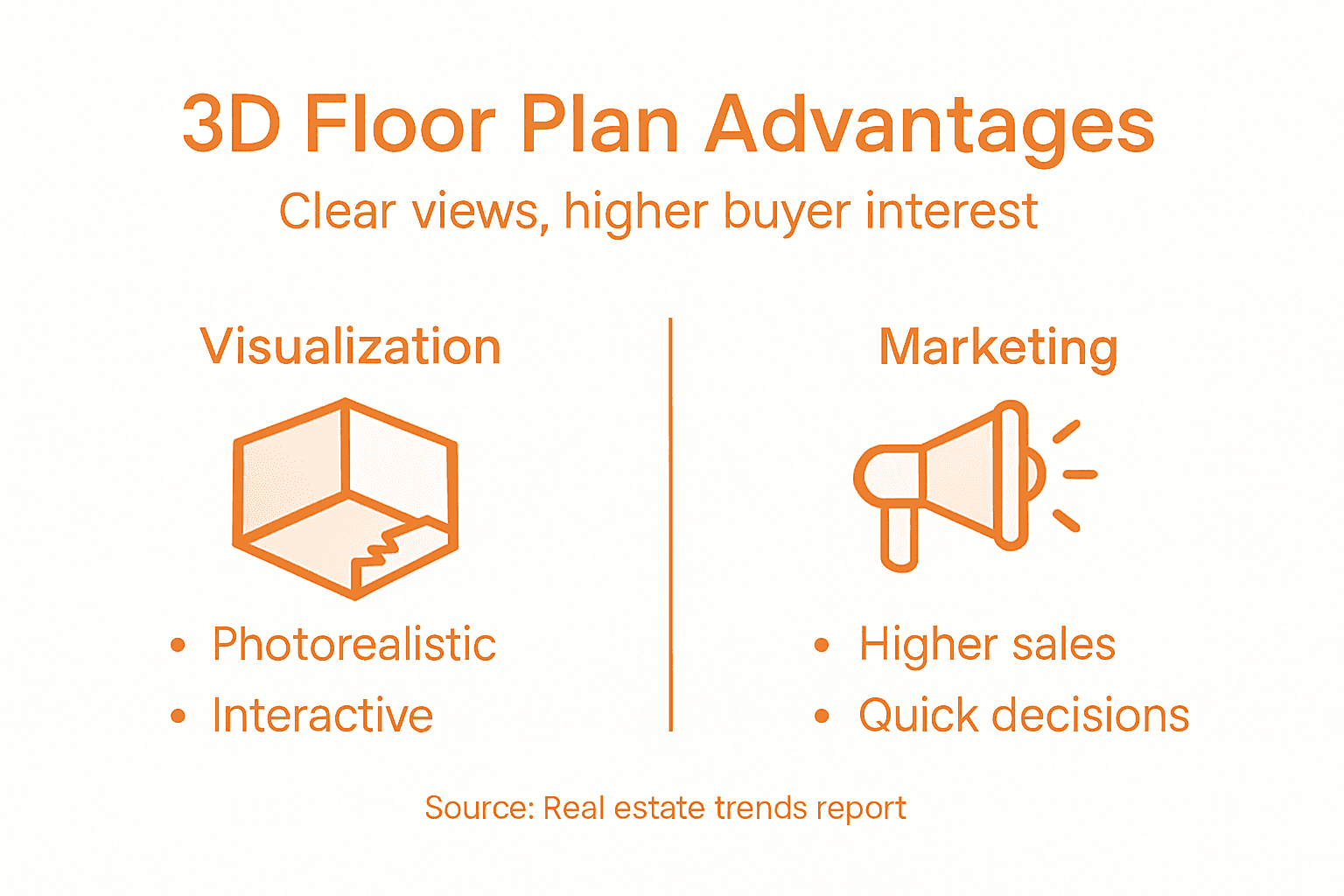 Infographic highlighting 3D floor plan advantages