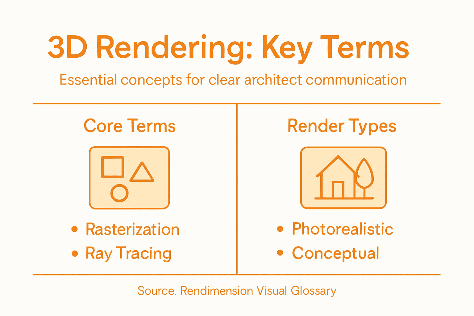 Infographic comparing 3D rendering terms and types