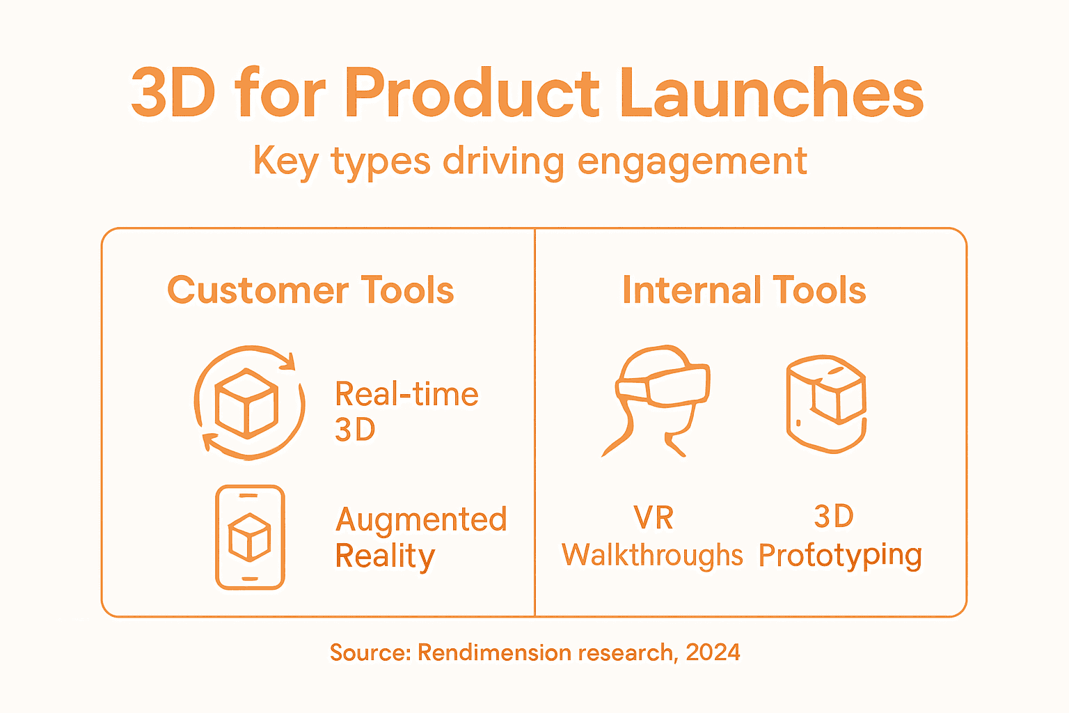 Infographic highlighting 3D tools for product launches