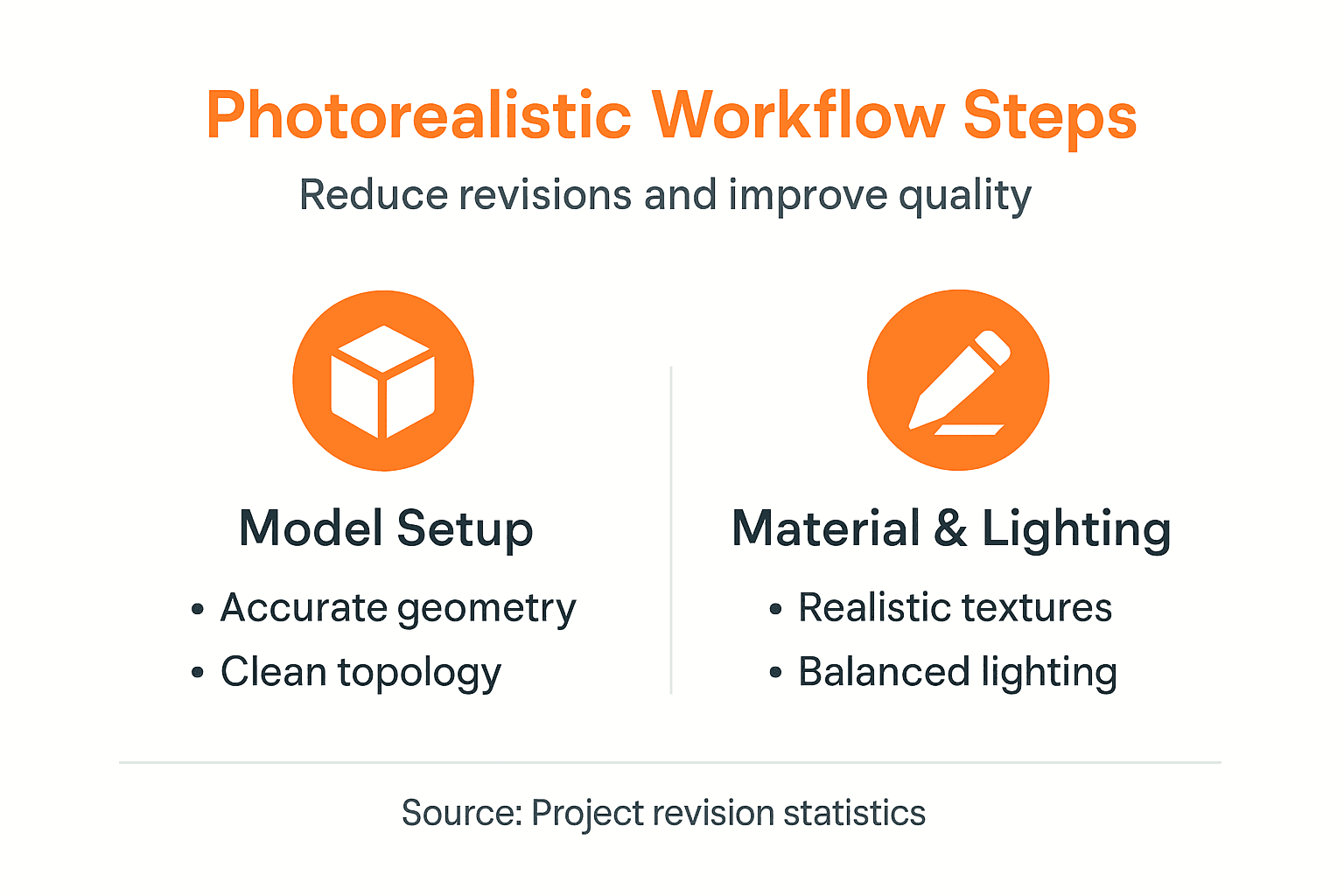 Infographic showing photorealistic render workflow