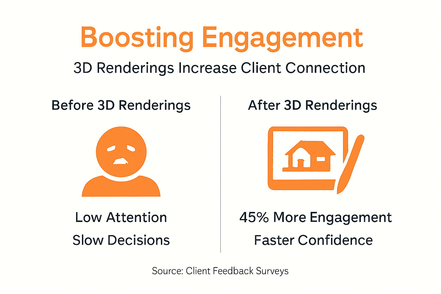 Infographic showing 3D renderings boosting engagement