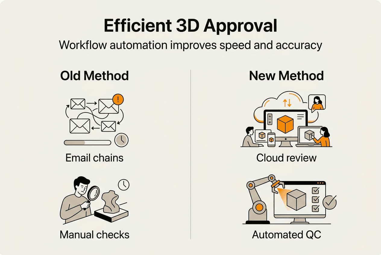 Infographic comparing old vs new approval workflow