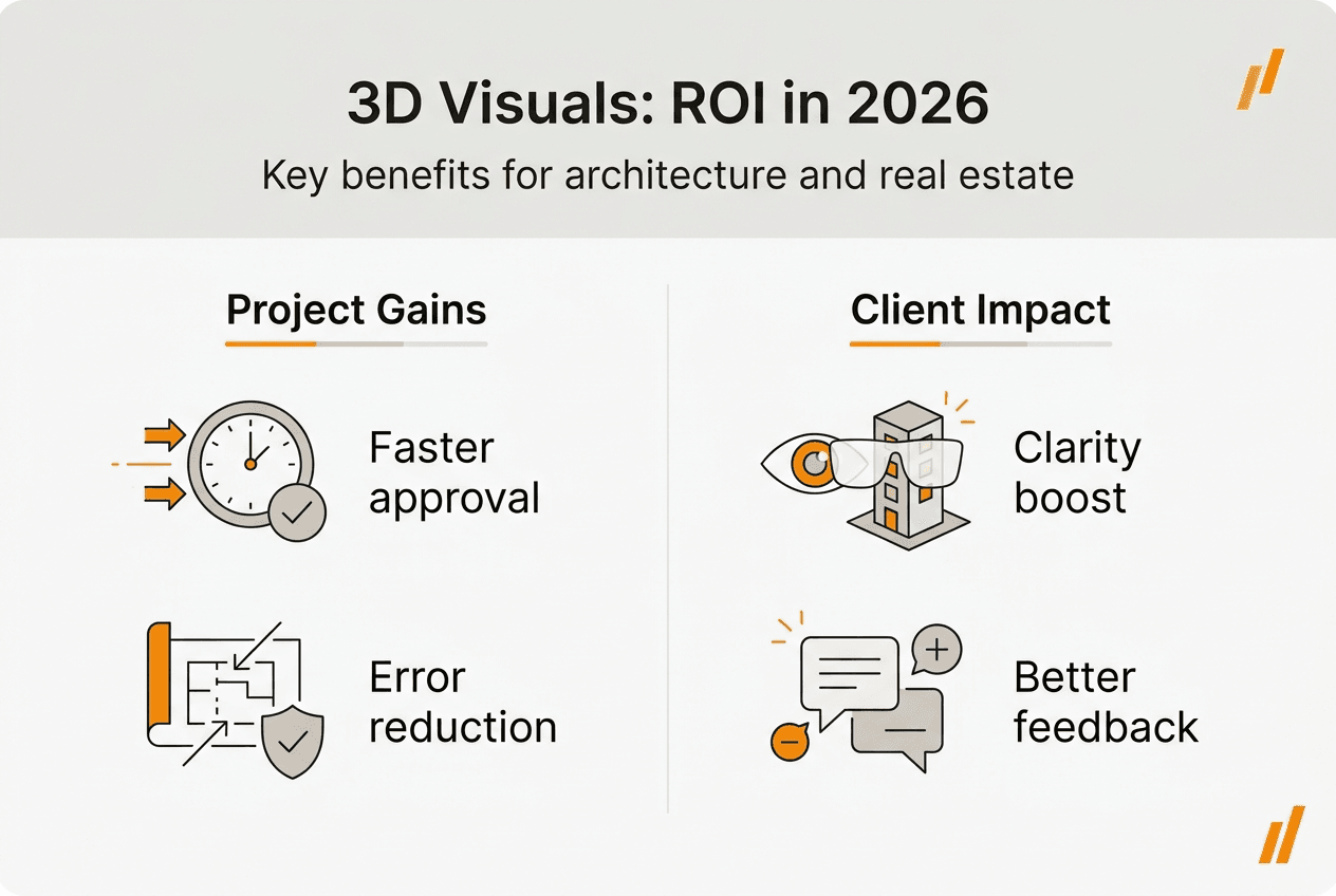 Infographic showing 3D visuals ROI benefits