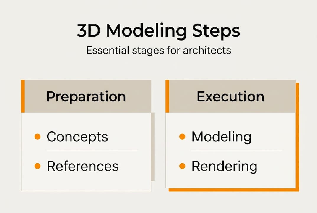 Infographic on key 3D modeling workflow steps