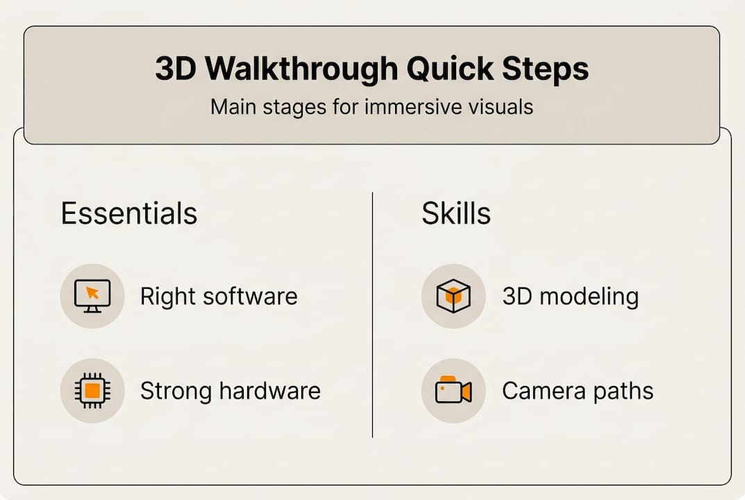 Infographic steps for creating 3D walkthroughs