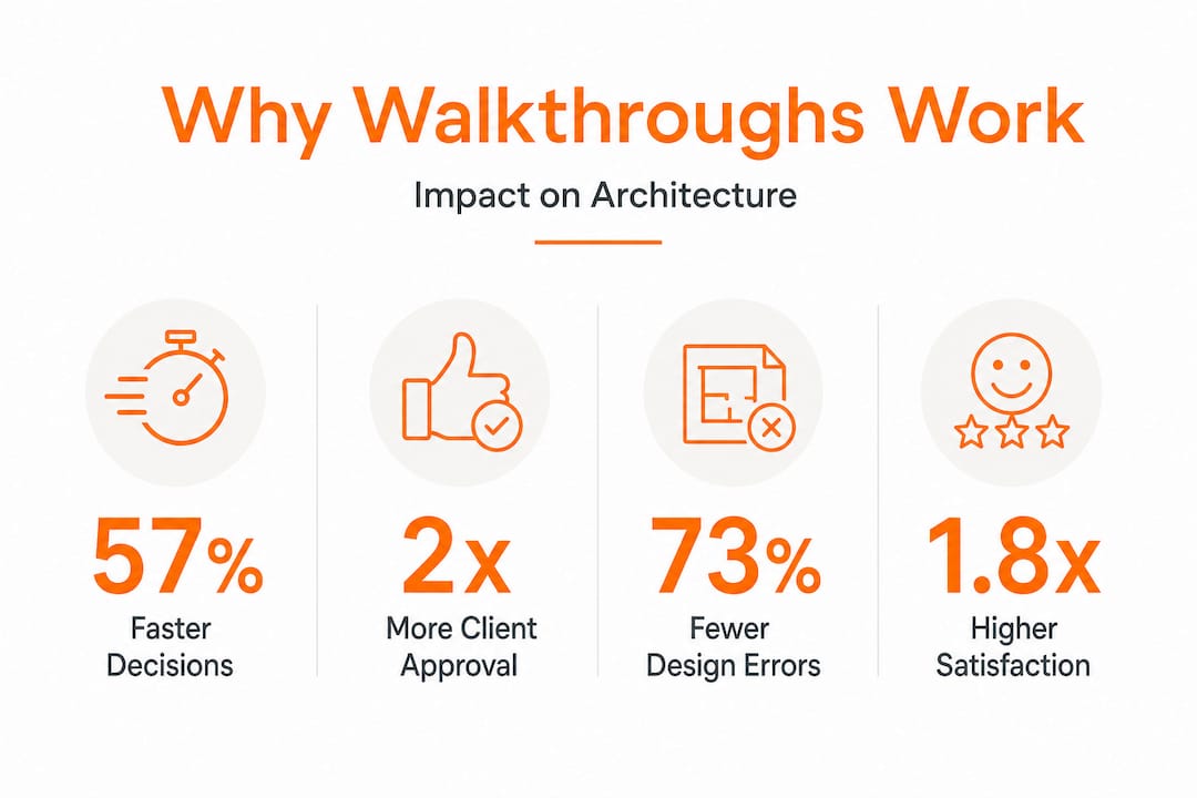 Infographic with stats on 3D walkthrough benefits