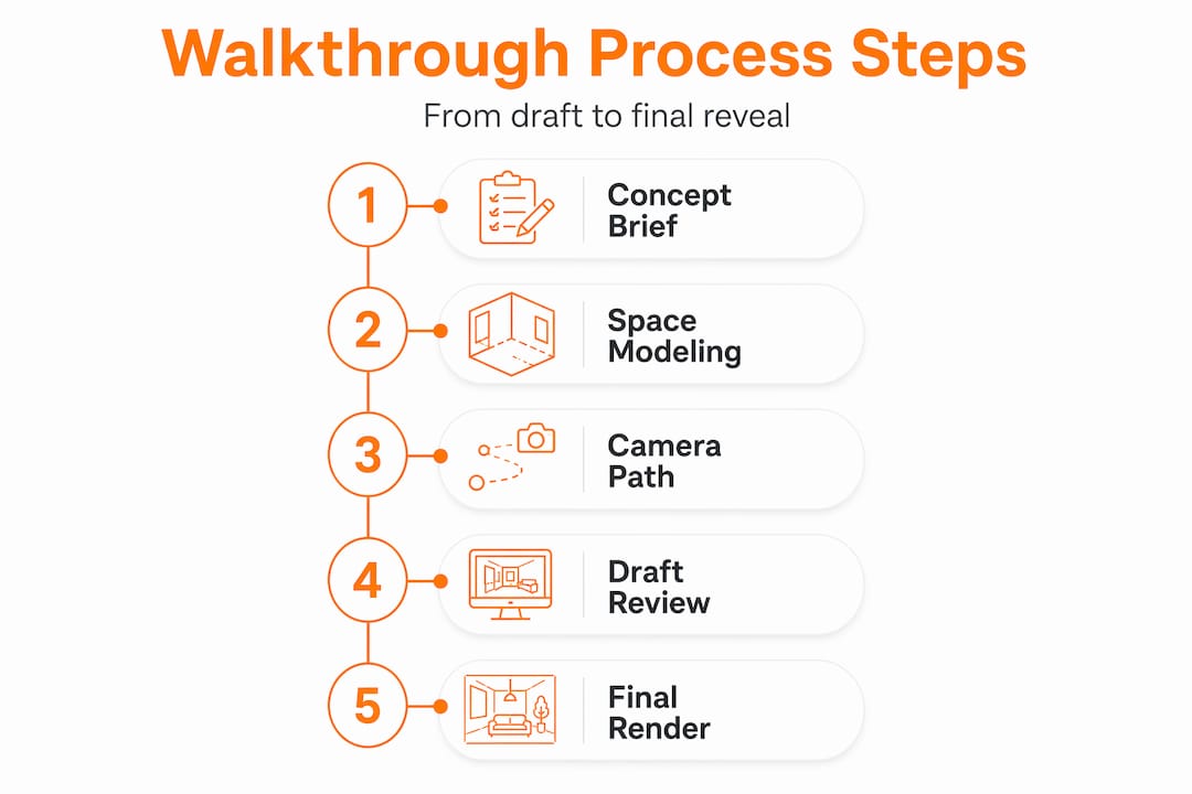 Infographic summarizing interior walkthrough steps