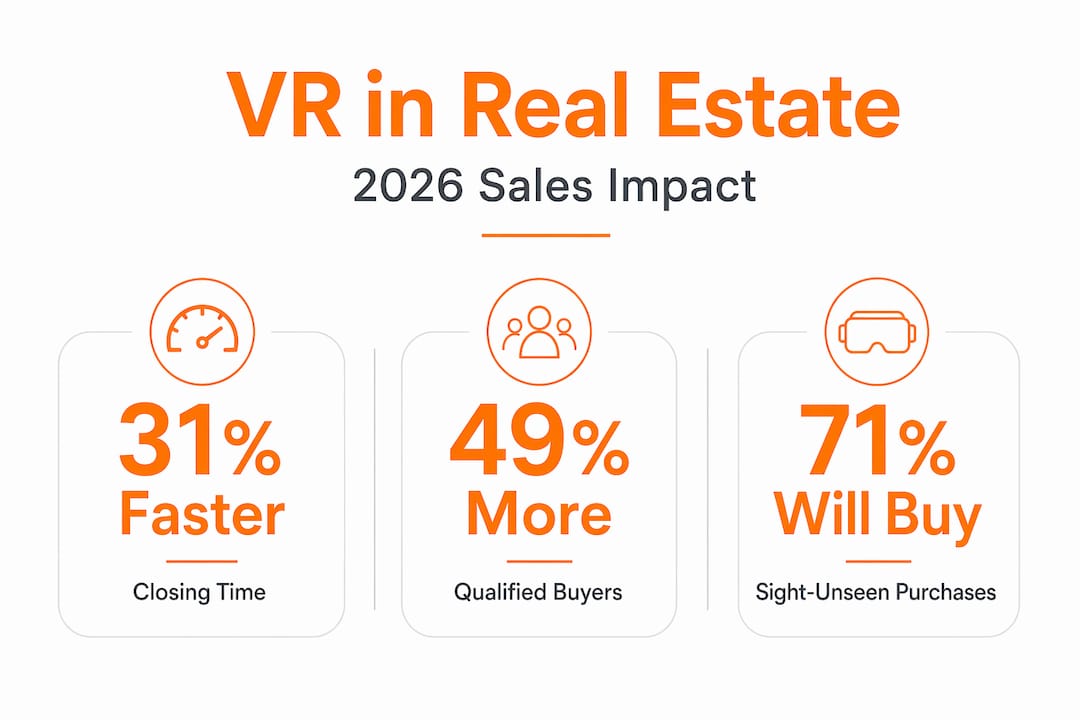 Infographic highlighting VR impact statistics in real estate sales