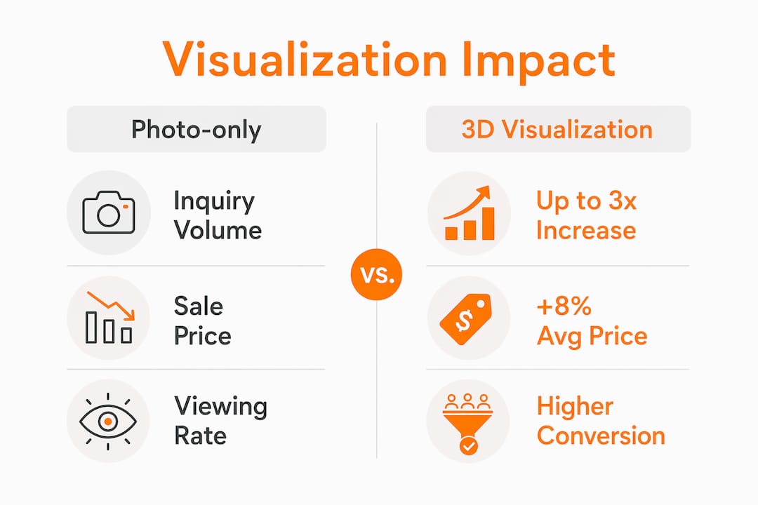 Infographic comparing photo-only and 3D visualization sales metrics