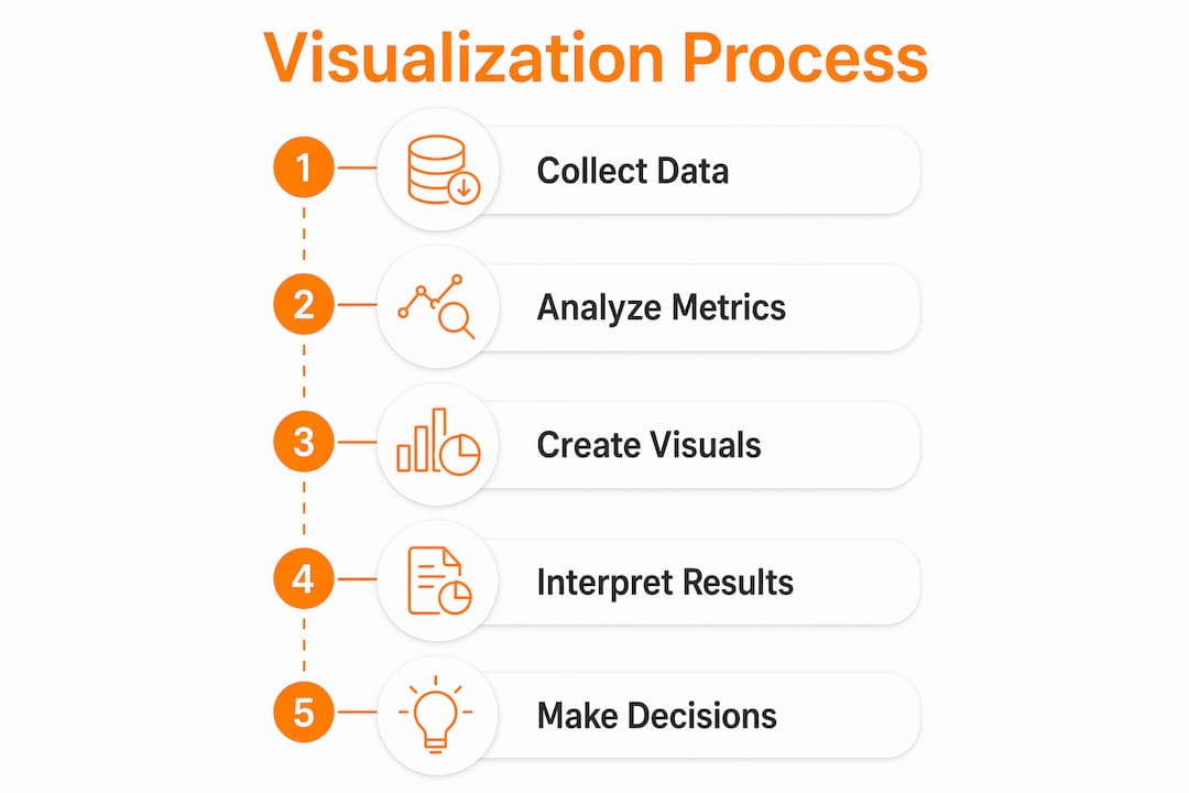 Infographic showing marketing visualization process steps