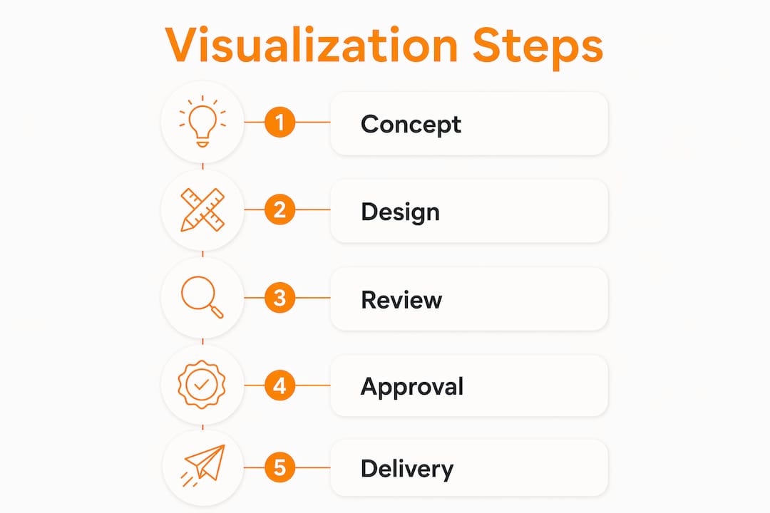 Infographic showing visualization process steps