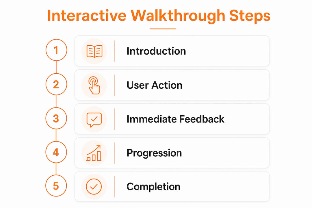 Infographic showing interactive walkthrough steps from start to finish