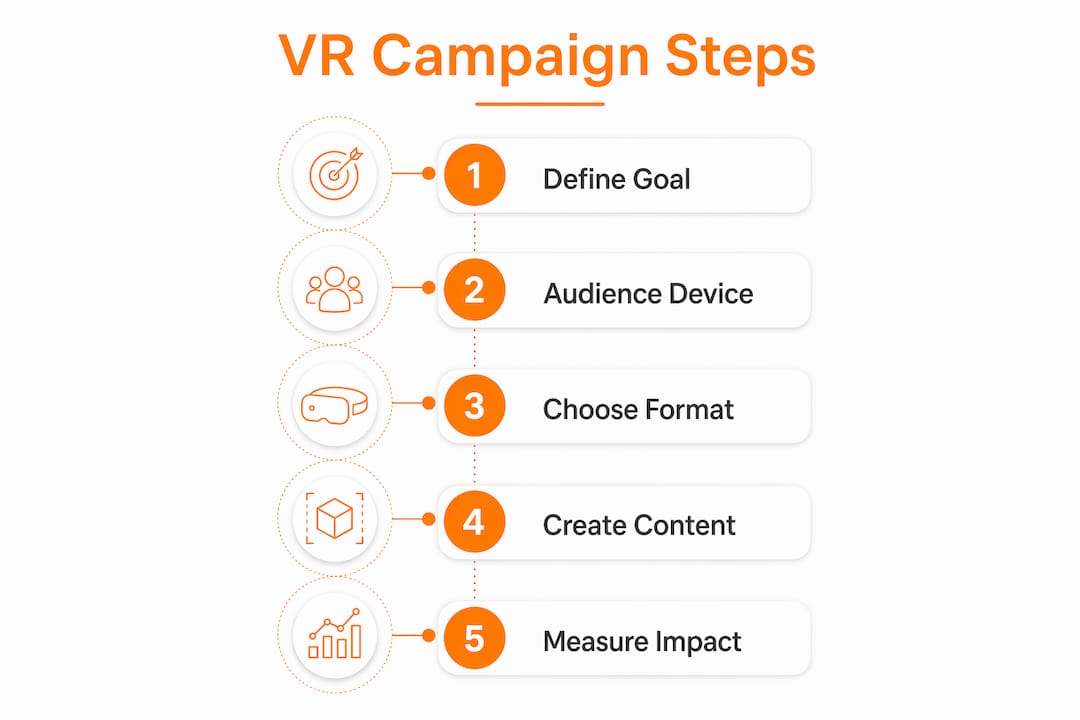 Infographic showing VR campaign planning steps