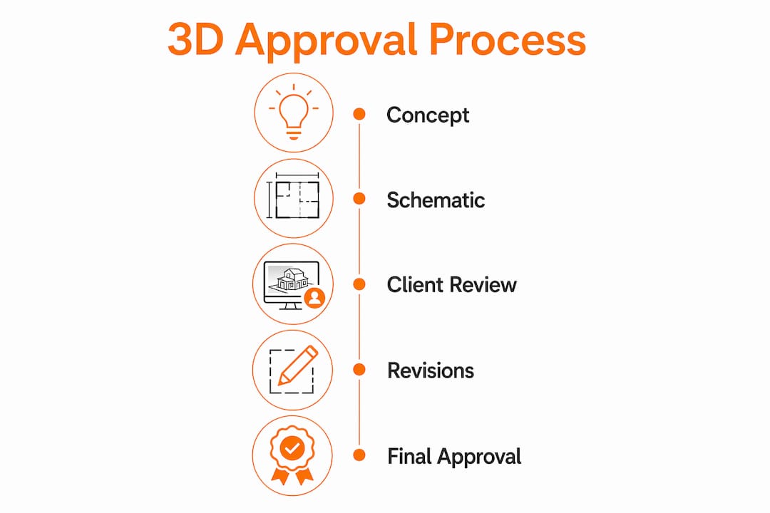 Infographic showing stages of 3D design approval process