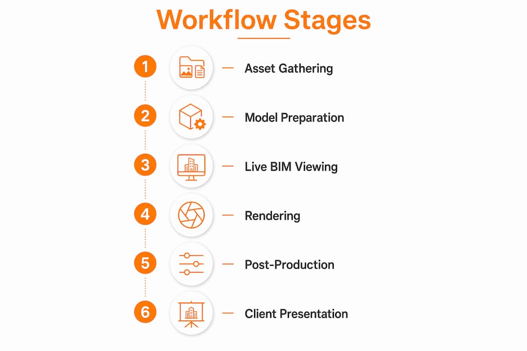 Infographic showing visual workflow stages