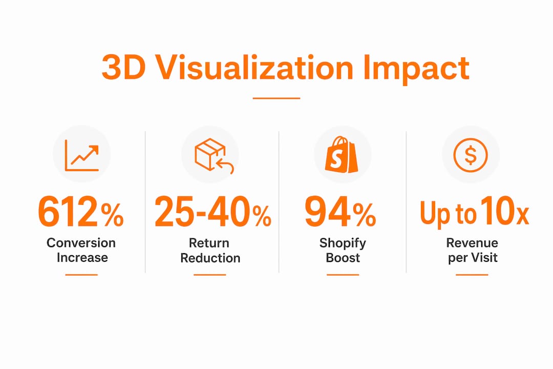 Infographic showing key 3D visualization marketing stats