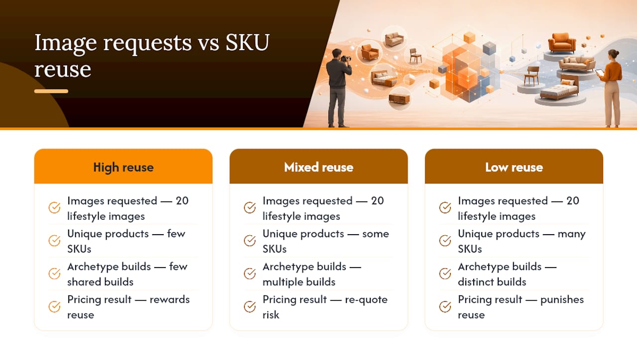 Diagram linking render outputs to archetypes