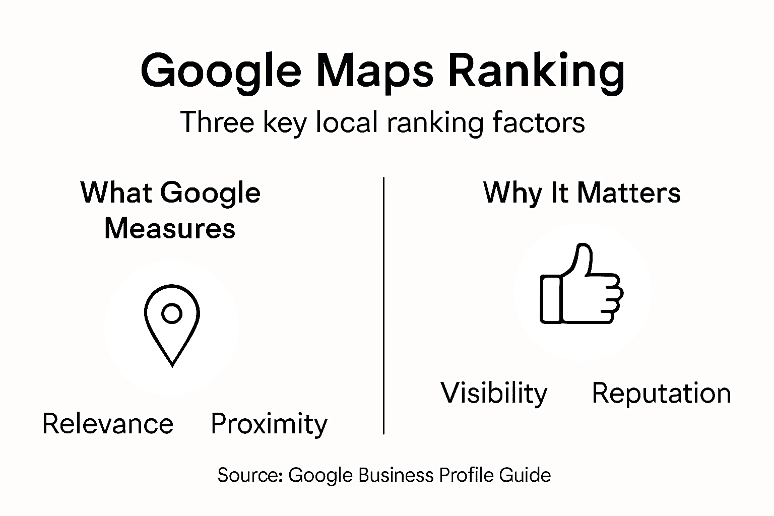 Infographic showing Google Maps ranking factors