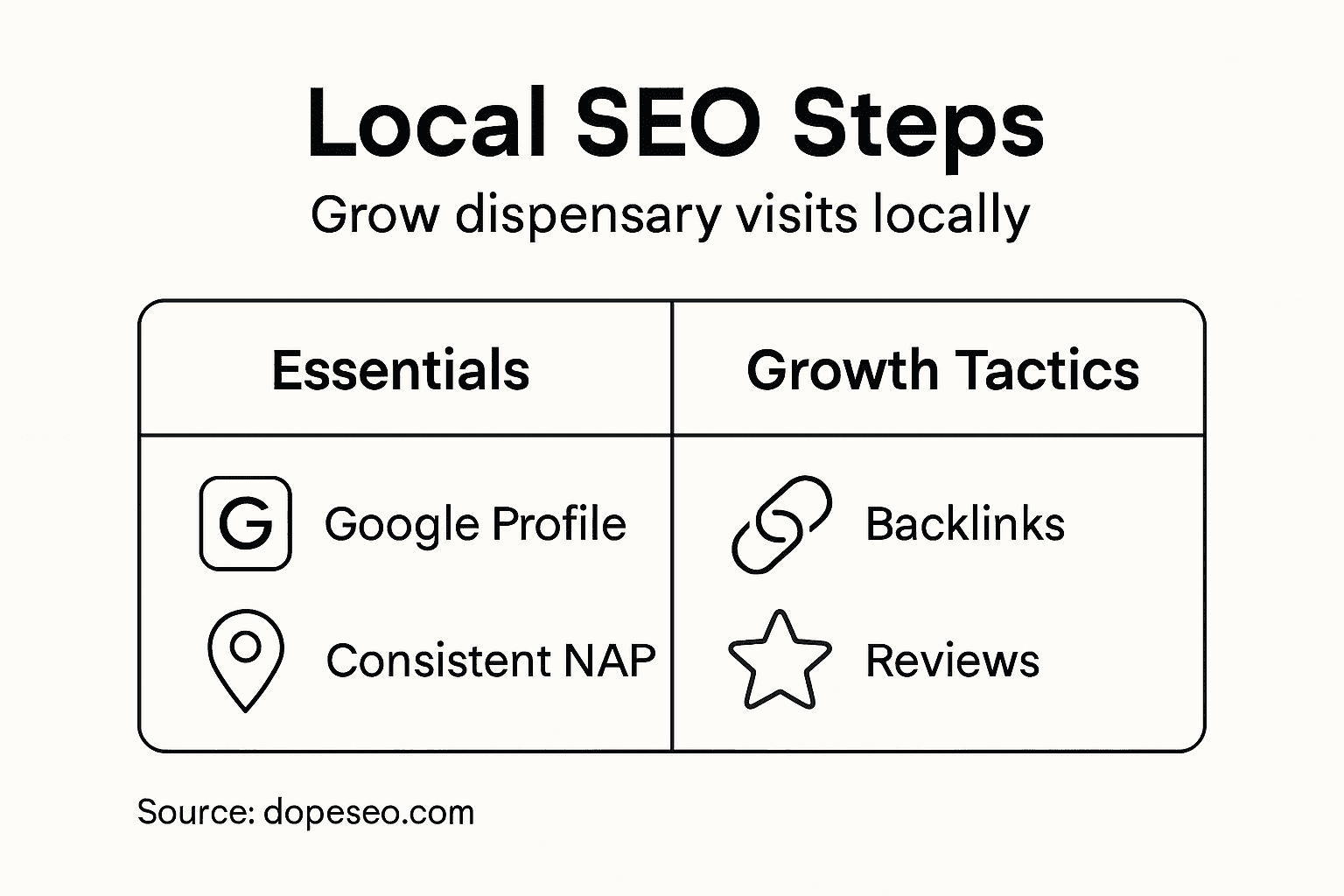 Infographic on local SEO steps for dispensaries