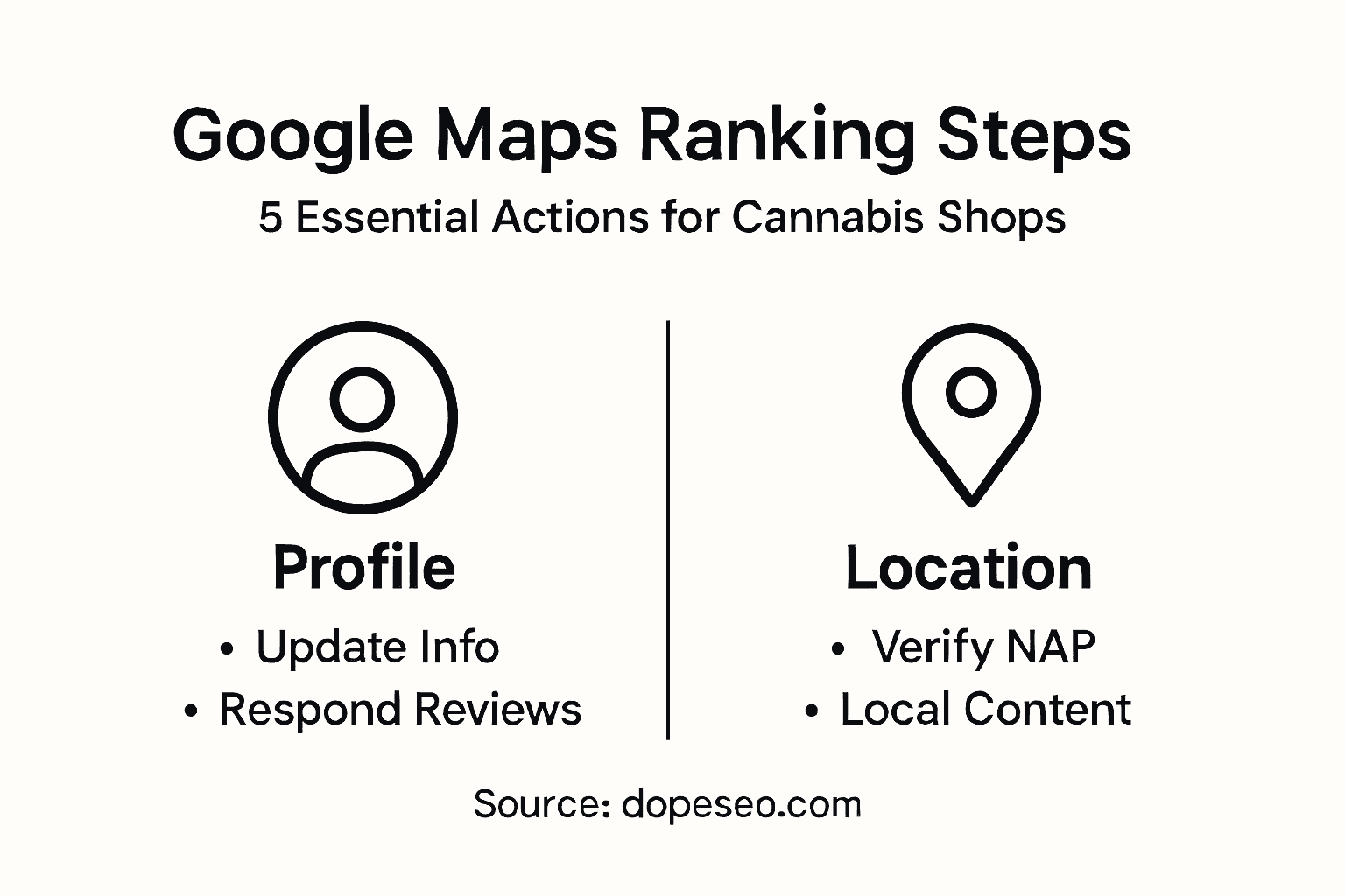 Infographic: Google Maps ranking steps cannabis