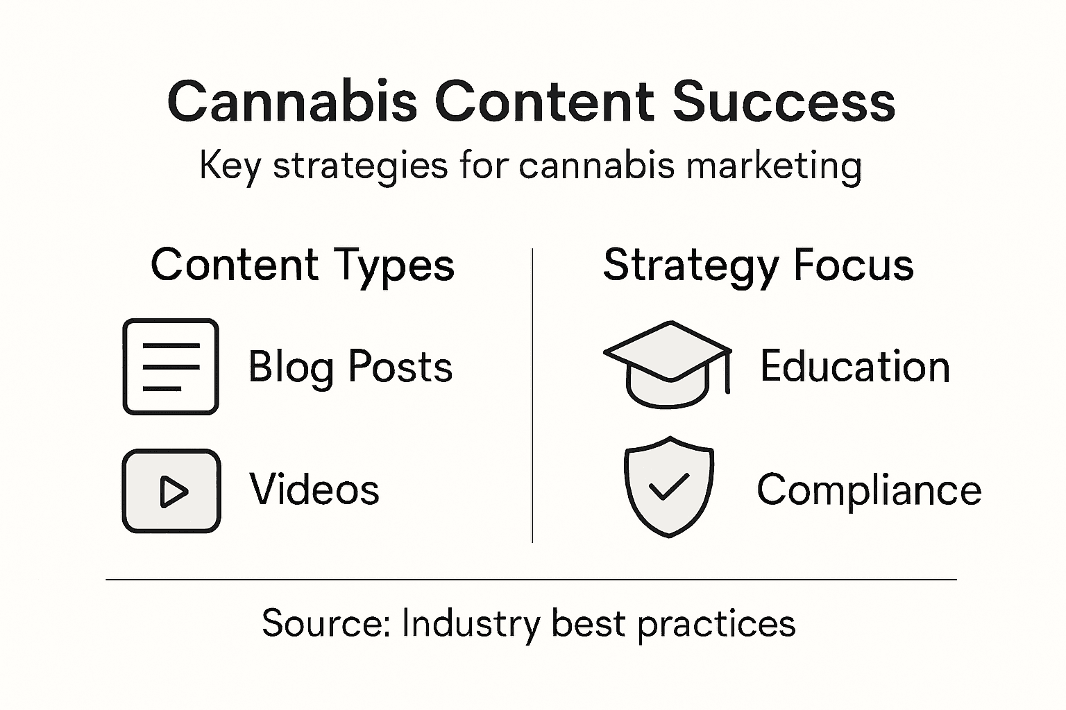 Infographic summarizing cannabis content marketing strategies