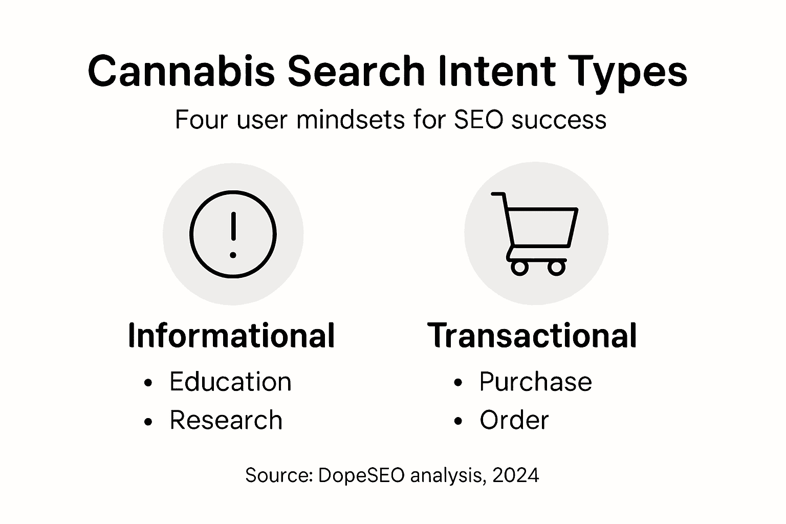 Infographic showing cannabis search intent types