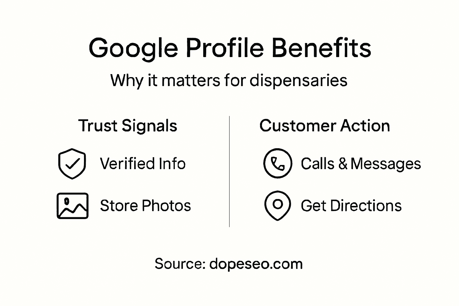 Infographic showing Google Profile benefits for dispensaries