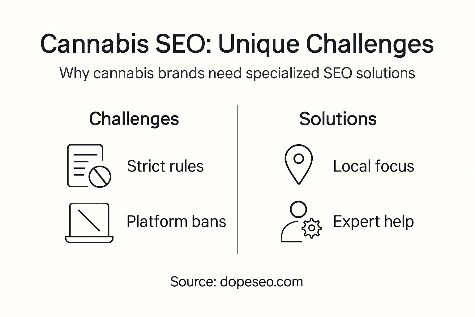 Infographic on cannabis SEO challenges and solutions