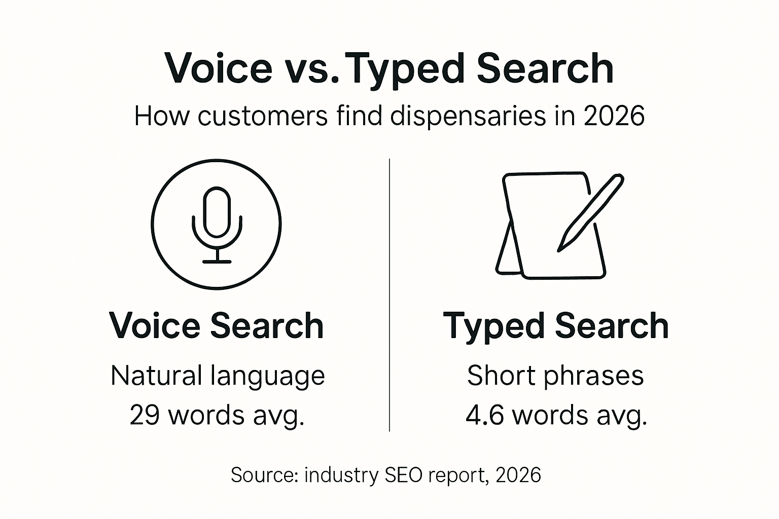 Infographic comparing voice and typed search behavior
