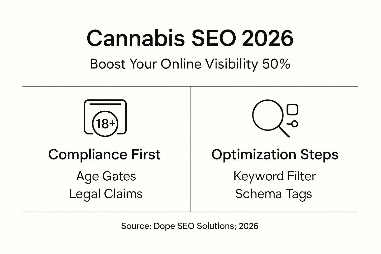 Infographic core steps of cannabis SEO process