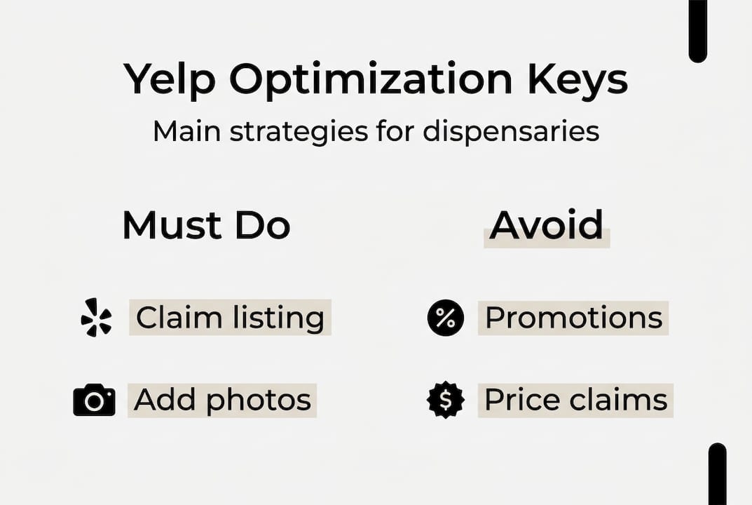 Infographic showing main Yelp optimization actions