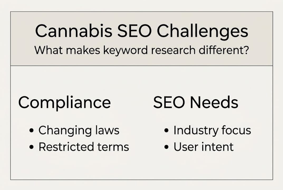 Infographic of cannabis SEO compliance challenges