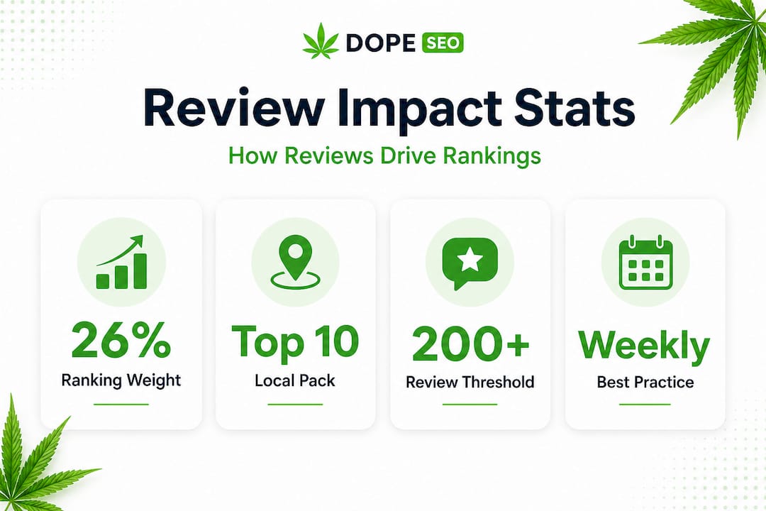 Infographic showing cannabis review ranking statistics