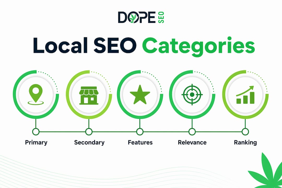 Infographic illustrating hierarchy of local SEO business categories
