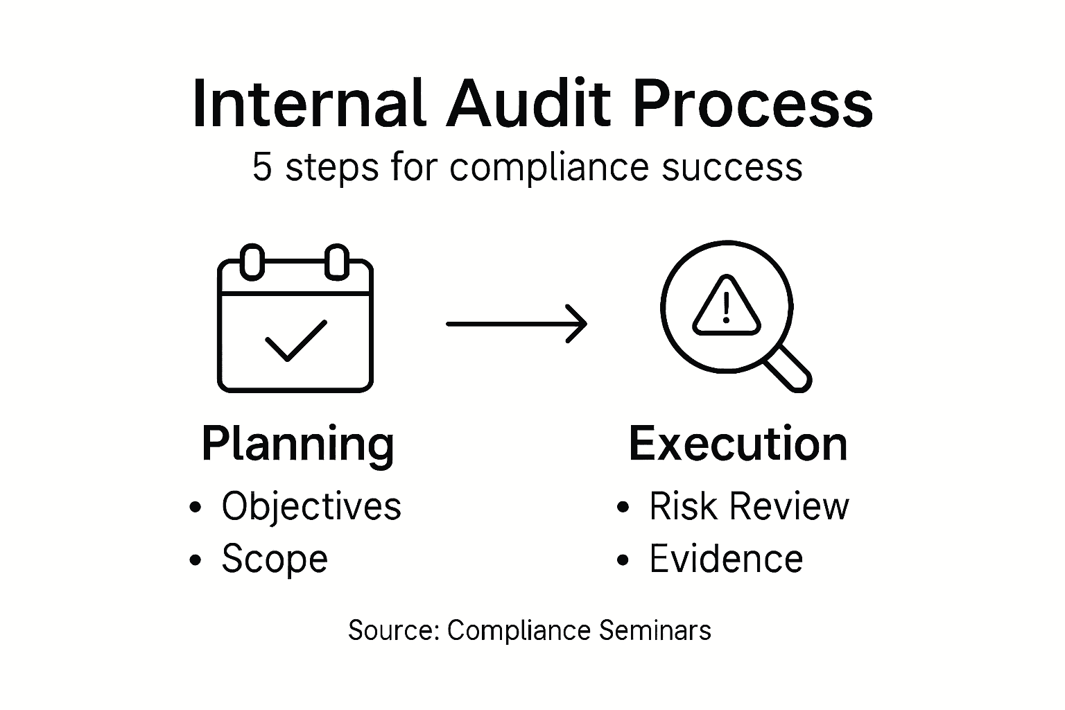 Infographic showing internal audit process steps