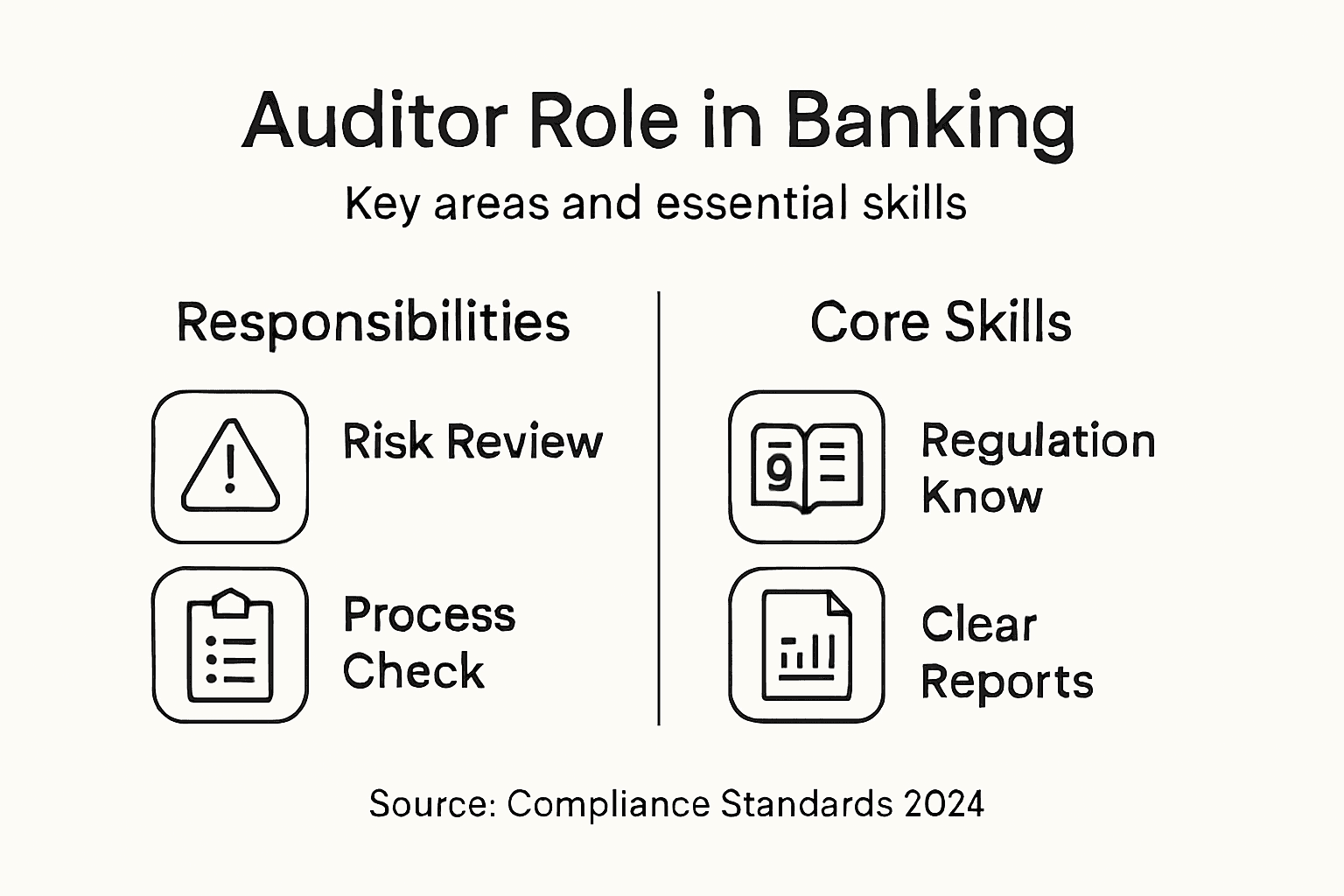 Infographic summarizing auditor roles and core competencies